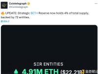 以太坊战略储备目前持有其总供应量的4%，由72家实体支持