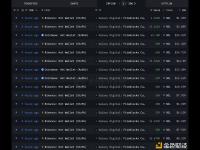 Galaxy Digital 增持 706,790 枚 SOL，价值 1.6 亿美元