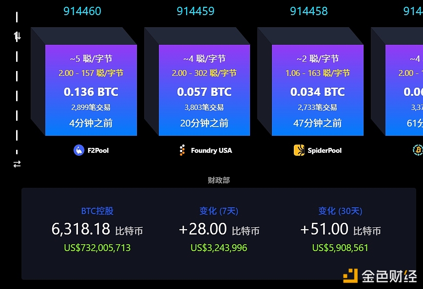 图片[1] - 萨尔瓦多近7日共增持28枚BTC，总持仓达6,318.18枚