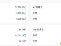 过去24小时全网爆仓4.05亿美元，主爆空单