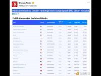 上市公司持有的比特币价值已飙升至超过 1130 亿美元