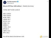 本周美国比特币现货ETF净流入超23亿美元