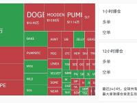 过去12小时全网爆仓2.47亿美元，主爆空单