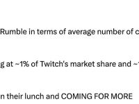 Pump.fun平均在线直播数已超越Rumble，其市场份额约为Twitch的1%