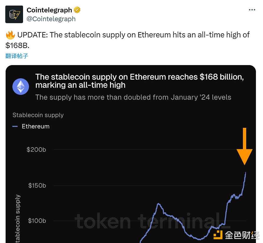 图片[1] - 以太坊上的稳定币供应量创下 1,680 亿美元的历史新高