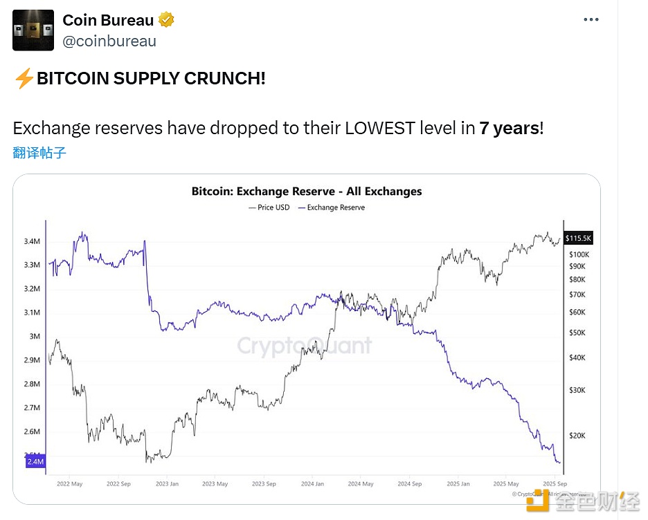 图片[1] - 交易所的比特币储备已降至 7 年来的最低水平