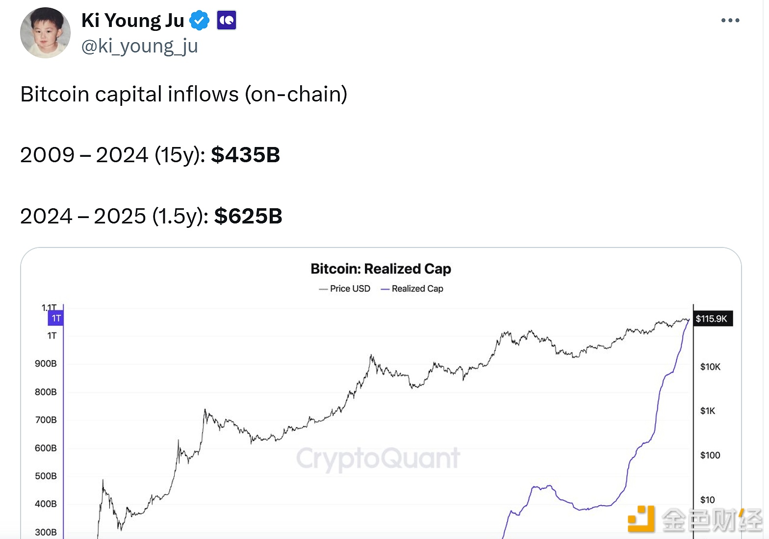 图片[1] - CryptoQuant CEO：近 1 年半比特币链上资金流入量超过过去 15 年总和