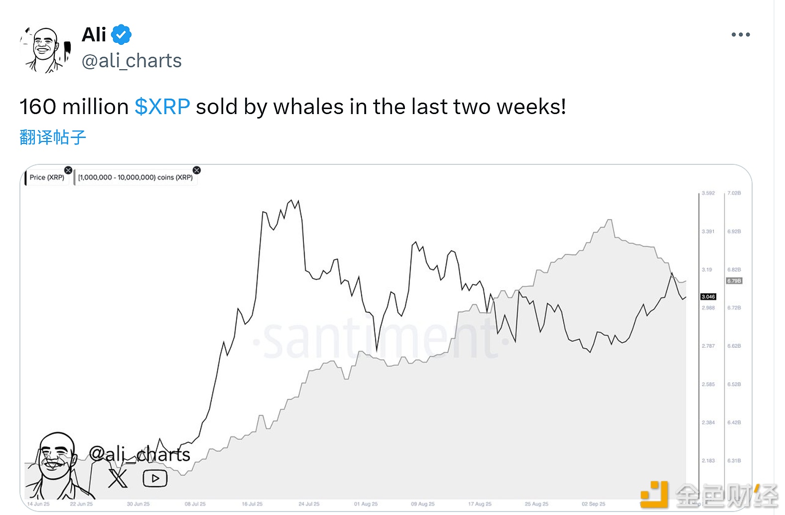 图片[1] - 分析师：在过去两周内，巨鲸们卖出了1.6亿枚XRP