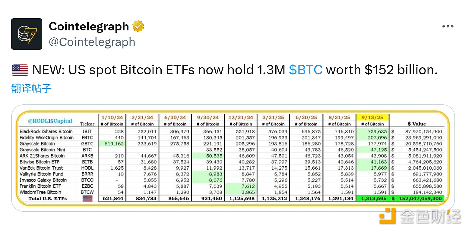 图片[1] - 美国现货比特币ETF目前持有130万枚BTC，价值1520亿美元