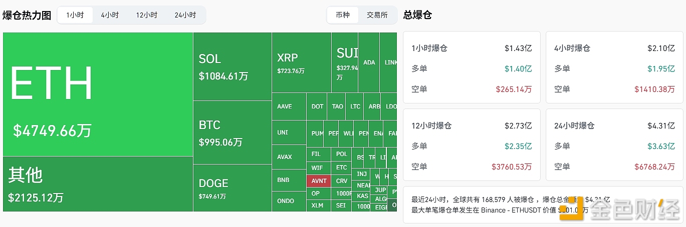 图片[1] - 过去1小时全网爆仓超1.42亿美元，主爆多单