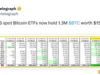 美国现货比特币ETF目前持有130万枚BTC，价值1520亿美元