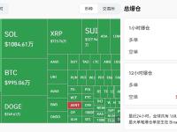 过去1小时全网爆仓超1.42亿美元，主爆多单