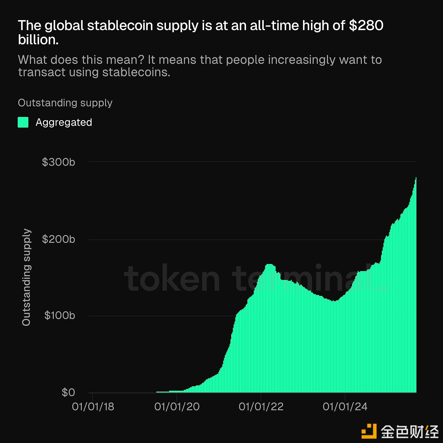 图片[1] - 全球稳定币供应量已飙升至2800亿美元的历史最高水平