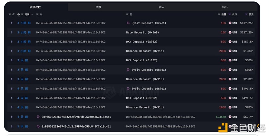 图片[1] - 某鲸鱼近4天将78万枚UNI转入CEX，价值约756万美元