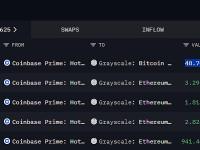 灰度今晨增持总计约8,874枚ETH，价值约合4000万美元