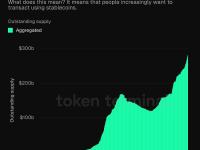 全球稳定币供应量已飙升至2800亿美元的历史最高水平