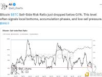 分析师：比特币卖压指标显示当前或已局部触底