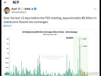 在美联储（FED）会议召开前的1天半内，约有90亿美元的稳定币流入各交易所