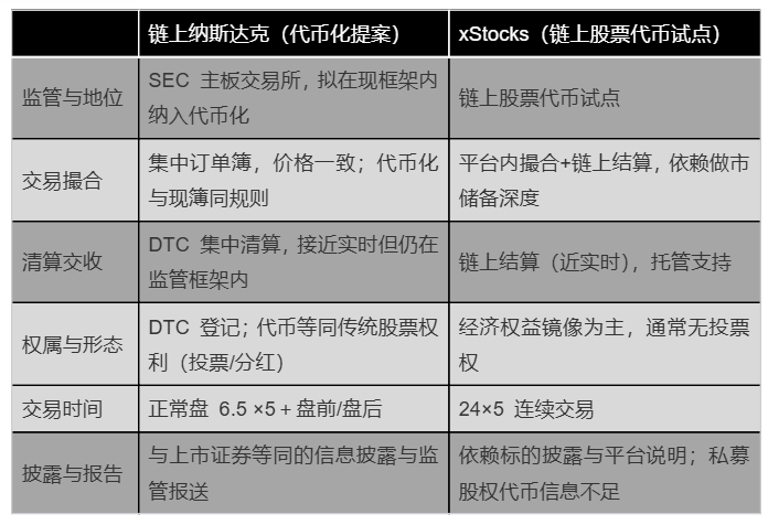 图片[2] - 纳斯达克申请代币化股票交易：区块链进入华尔街核心？