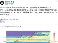分析：比特币在11.7万美元价位附近形成一个关键阻力区