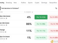 Polymarket上美联储10月降息25个基点概率升至86%