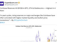 Coinbase储备资产规模达1120亿美元，创四年新高