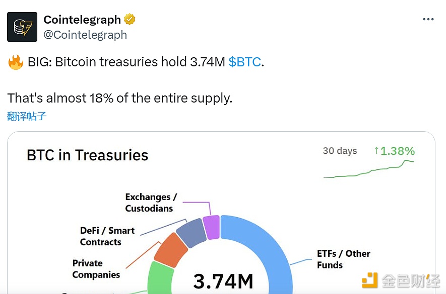 图片[1] - 比特币持仓机构持有374万枚比特币