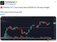 比特币价格已连续135天收于10万美元上方