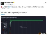 过去24小时，以太坊生态稳定币供应量实现16亿美元的净流入
