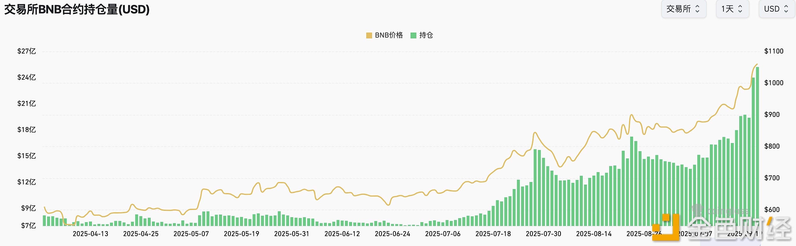 图片[1] - 全网BNB合约持仓达237.75万枚BNB，24小时增长24.81%