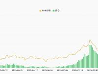 全网BNB合约持仓达237.75万枚BNB，24小时增长24.81%