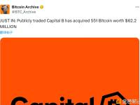 上市公司Capital B已购入551枚比特币，价值6220万美元