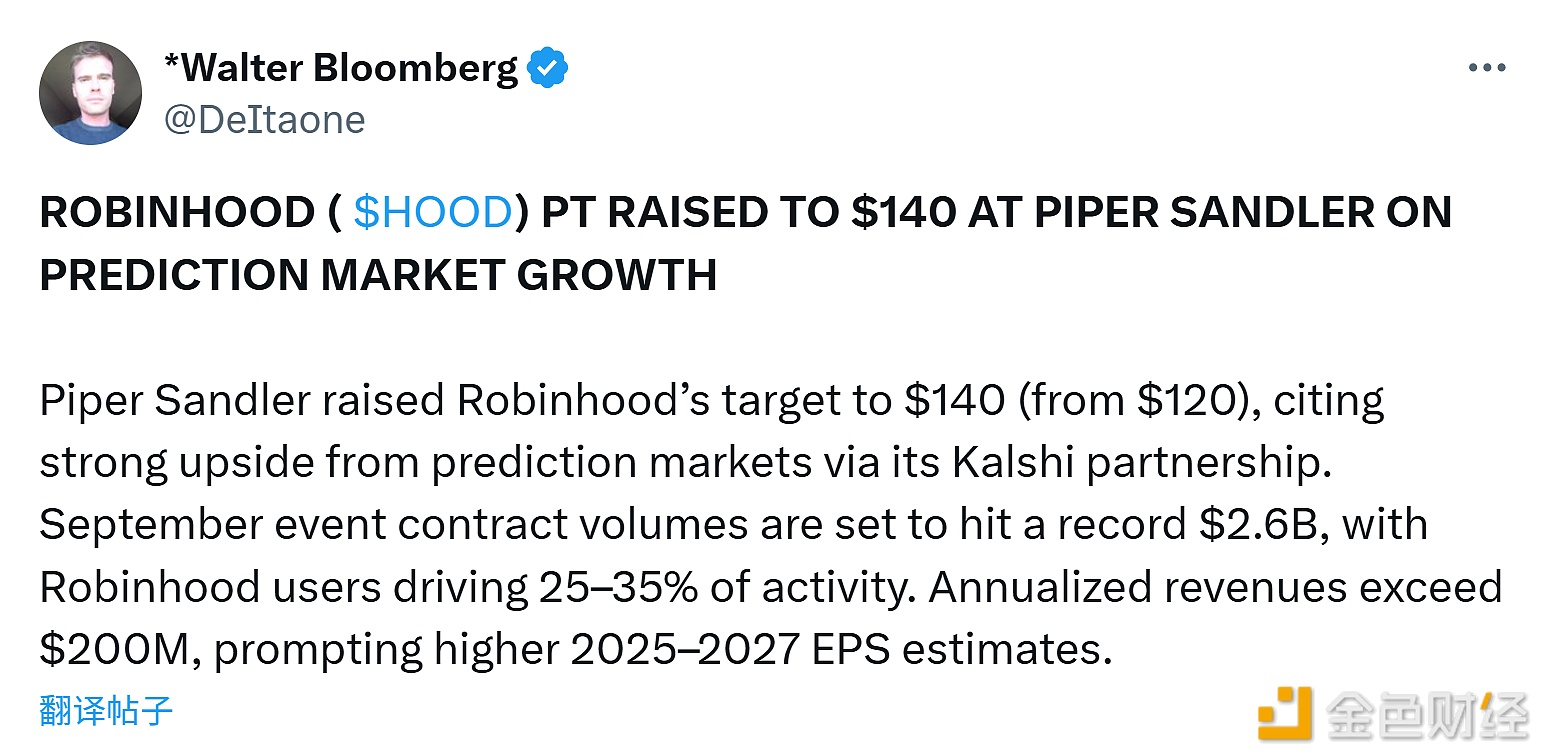 图片[1] - Piper Sandler因预测市场增长将Robinhood股票的目标价从120美元上调至140美元