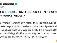 Piper Sandler因预测市场增长将Robinhood股票的目标价从120美元上调至140美元