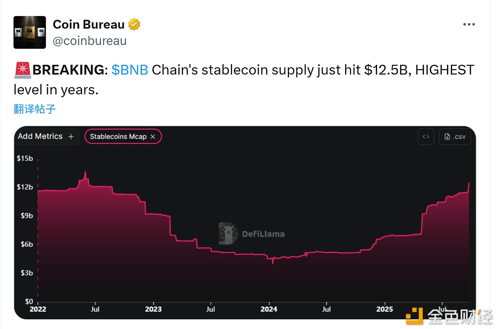 图片[1] - BNB Chain（币安智能链）的稳定币供应量达到125亿美元 创历史新高