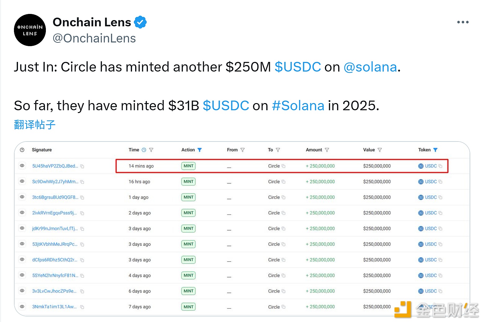 图片[1] - 2025年至今Circle已在Solana上累计增发310亿美元USDC