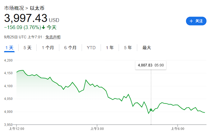 图片[1] - 24小时13万人爆仓！加密货币继续暴跌，以太坊失守4000美元大关