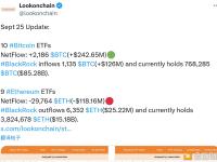 比特币ETF今日净流入2186枚BTC