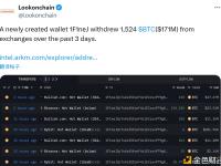 某新创建的钱包在过去三天从交易所提取1,524个BTC