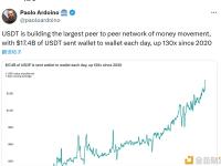 每天有174亿美元的USDT在钱包之间转移 5年以来增长130倍