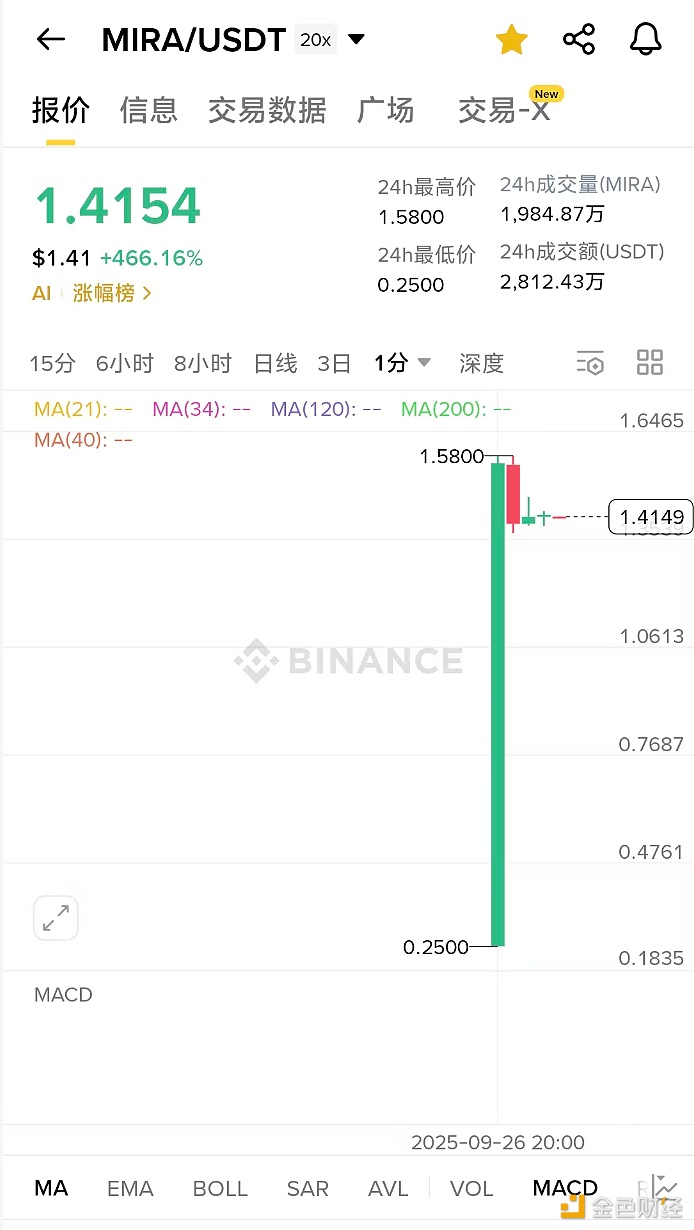 图片[1] - MIRA开盘触及1.58美元，现报价1.4154美元