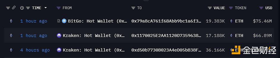 图片[1] - 3个新建钱包从Krakena和BitGo收到72,737枚ETH，价值2.8336亿美元
