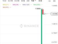 MIRA开盘触及1.58美元，现报价1.4154美元