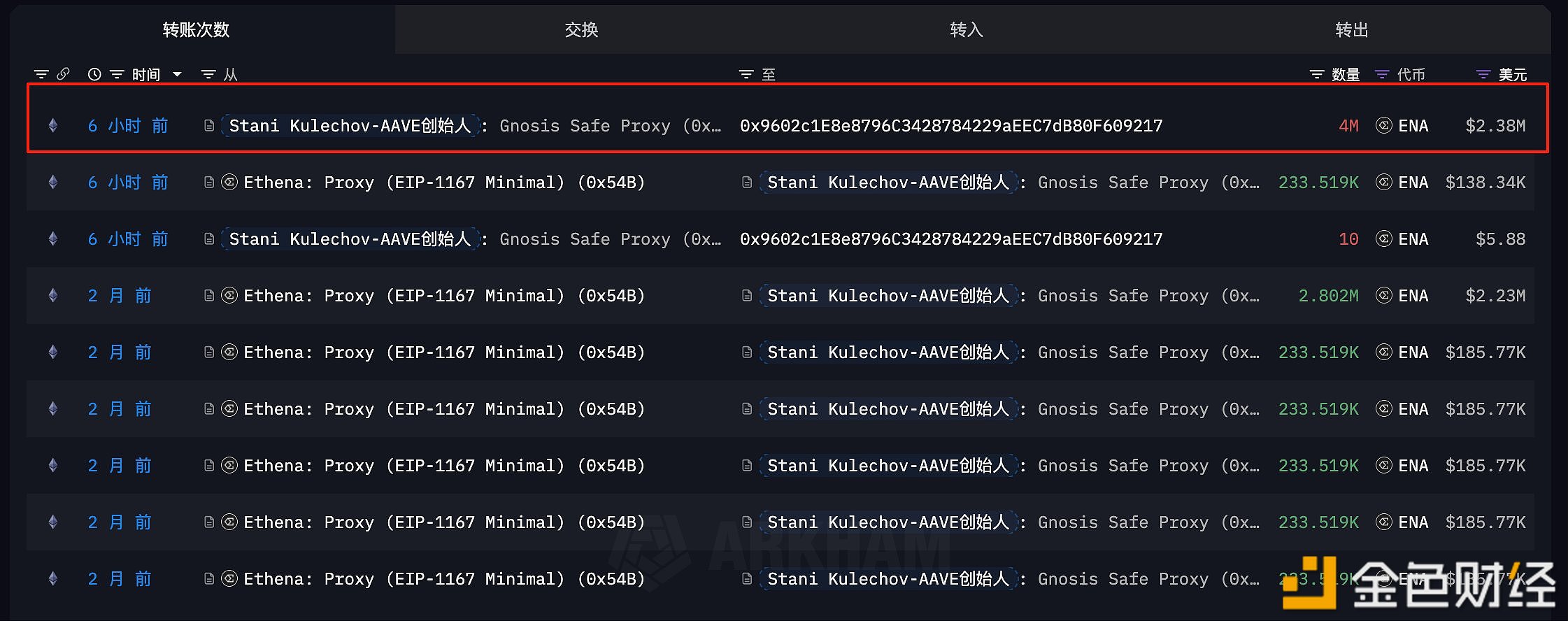 图片[1] - Aave创始人Stani.eth疑似已出售投资获得的400万枚ENA