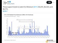 分析师：以太坊需关注的三个支撑位：3515美元、3020美元和2772美元