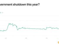 Kalshi上预测“今年美国政府关门”的概率降至63%