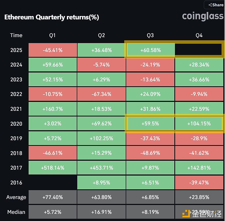 图片[1] - 分析：以太坊Q3收盘高位，或预示Q4可能上涨