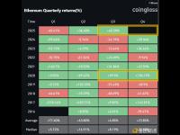分析：以太坊Q3收盘高位，或预示Q4可能上涨