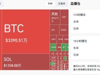 过去4小时全网爆仓1.31亿美元，主爆空单
