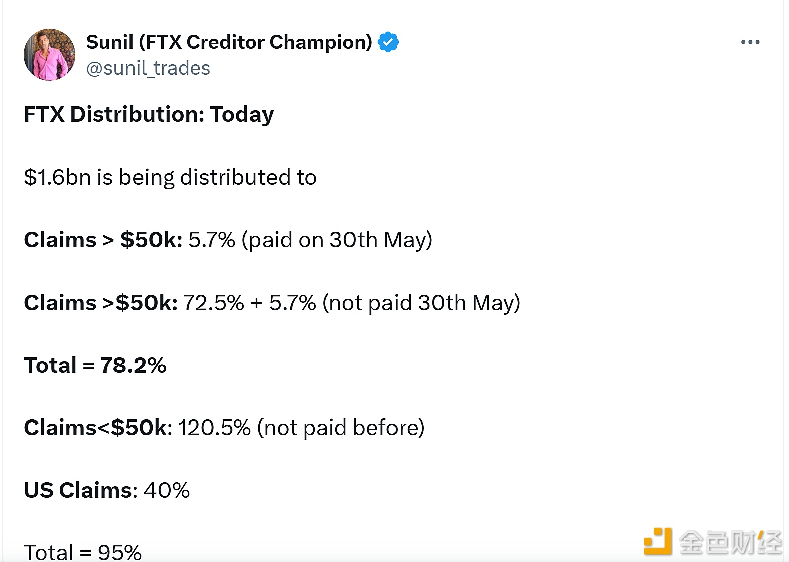 图片[1] - FTX今日将分配16亿美元资金，美国用户将获得40%